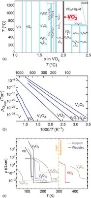 Vanaduumoxide: Een Metaalachtige Oxide Met Superieure Eigenschappen Voor Hoge Temperatuur Toepassingen!