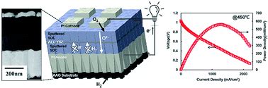  Yttrium-Stabilized Zirconia: De Toekomst van Vasteoxidebrandstofcellen?